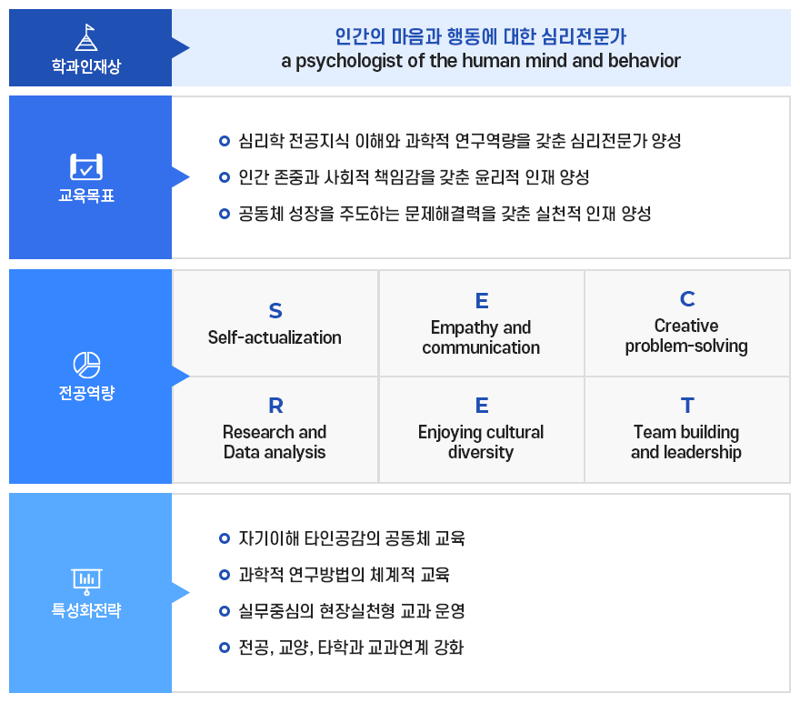 심리학과 인재상 및 교육목표